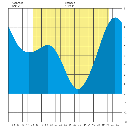 Fort Ebey tide chart for Wednesday, June 30, 2021
