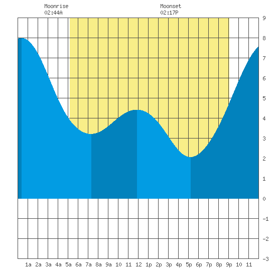 Fort Ebey tide chart for Thursday, June 3, 2021