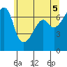 Fort Ebey tide chart for Saturday, June 5, 2021