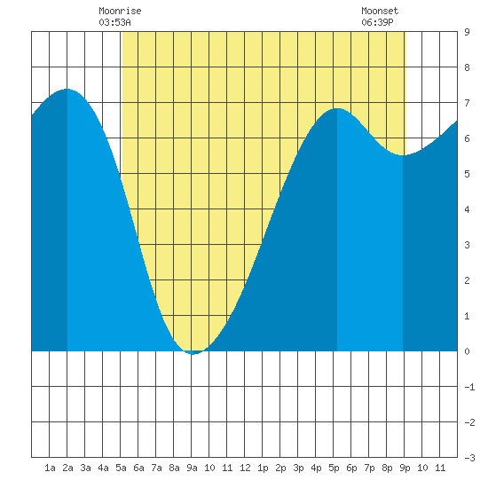 Fort Ebey tide chart for Monday, June 7, 2021
