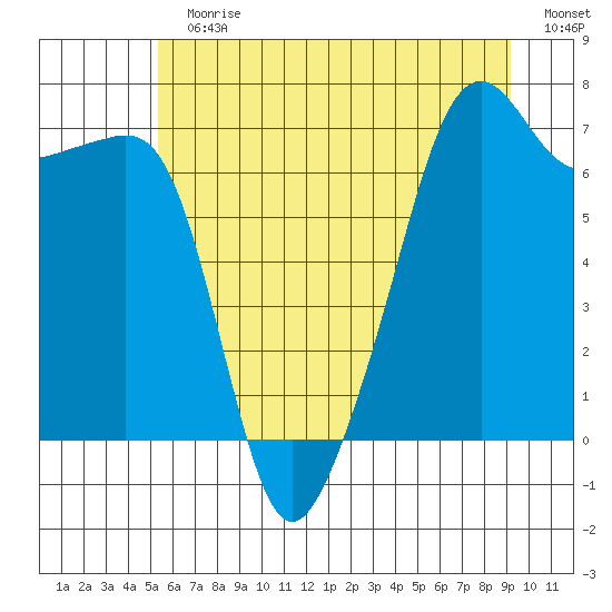 Fort Ebey tide chart for Sunday, July 11, 2021