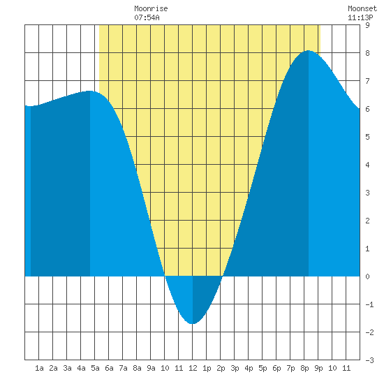 Fort Ebey tide chart for Monday, July 12, 2021