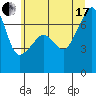 Fort Ebey tide chart for Saturday, July 17, 2021