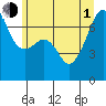 Fort Ebey tide chart for Thursday, July 1, 2021