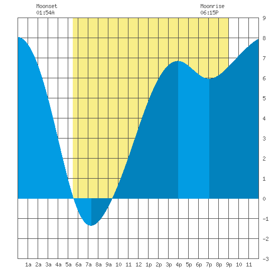 Fort Ebey tide chart for Tuesday, July 20, 2021