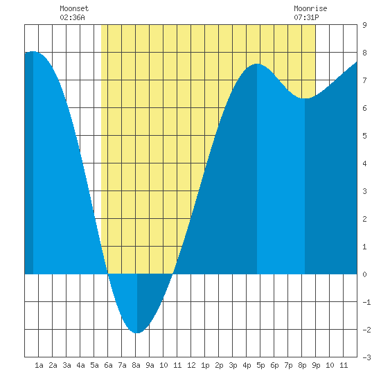 Fort Ebey tide chart for Wednesday, July 21, 2021
