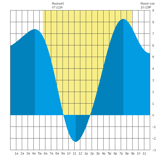 Fort Ebey tide chart for Sunday, July 25, 2021