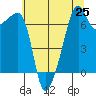 Fort Ebey tide chart for Sunday, July 25, 2021