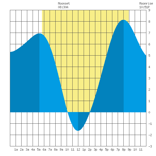 Fort Ebey tide chart for Monday, July 26, 2021
