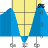 Fort Ebey tide chart for Monday, July 26, 2021