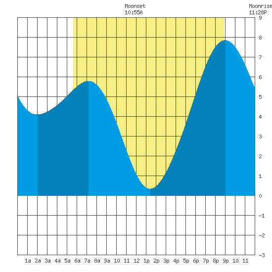 Fort Ebey tide chart for Wednesday, July 28, 2021