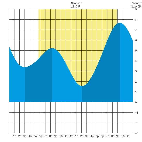 Fort Ebey tide chart for Thursday, July 29, 2021