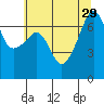Fort Ebey tide chart for Thursday, July 29, 2021
