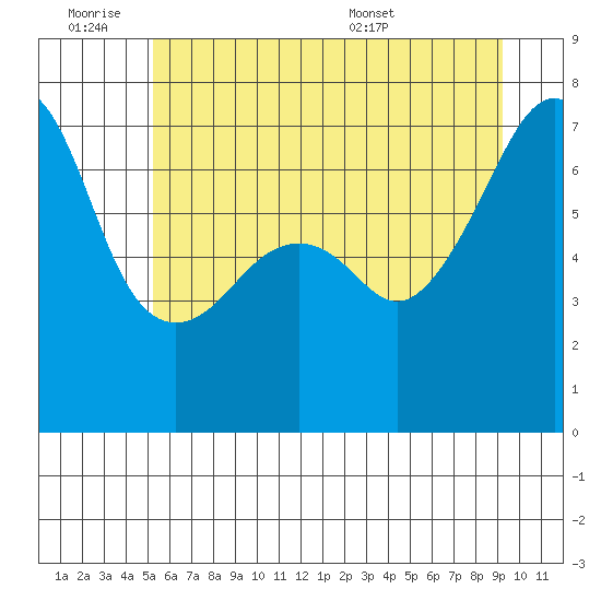 Fort Ebey tide chart for Friday, July 2, 2021