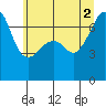 Fort Ebey tide chart for Friday, July 2, 2021