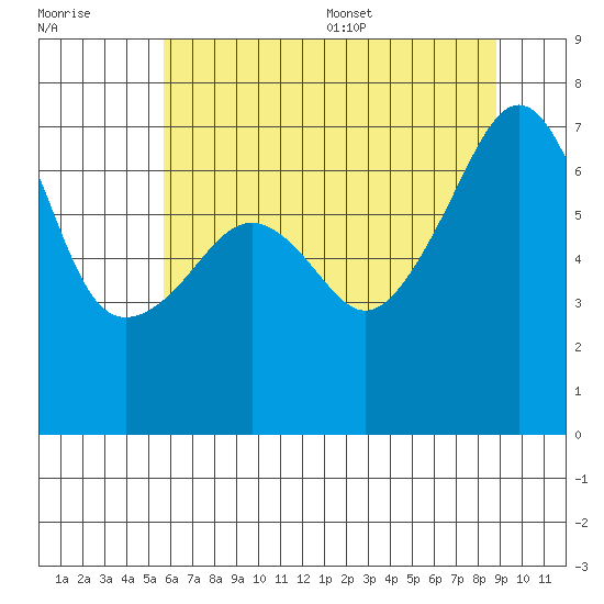 Fort Ebey tide chart for Friday, July 30, 2021