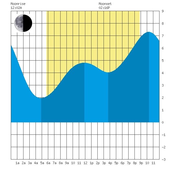 Fort Ebey tide chart for Saturday, July 31, 2021