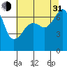 Fort Ebey tide chart for Saturday, July 31, 2021