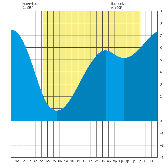 Fort Ebey tide chart for Sunday, July 4, 2021
