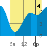 Fort Ebey tide chart for Sunday, July 4, 2021