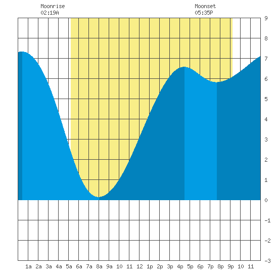 Fort Ebey tide chart for Monday, July 5, 2021