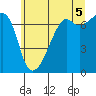 Fort Ebey tide chart for Monday, July 5, 2021