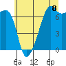 Fort Ebey tide chart for Thursday, July 8, 2021