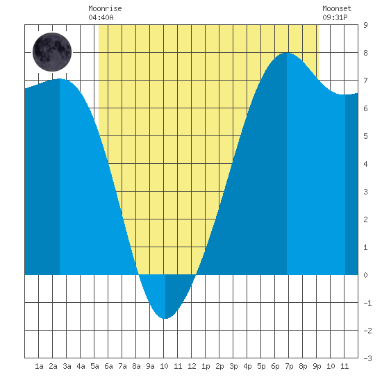 Fort Ebey tide chart for Friday, July 9, 2021