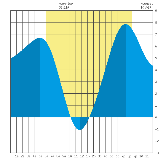 Fort Ebey tide chart for Tuesday, August 10, 2021