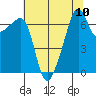 Fort Ebey tide chart for Tuesday, August 10, 2021