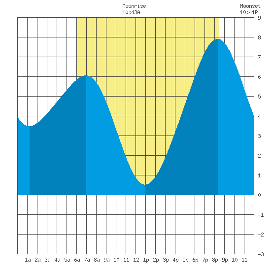 Fort Ebey tide chart for Thursday, August 12, 2021