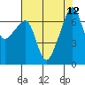 Fort Ebey tide chart for Thursday, August 12, 2021