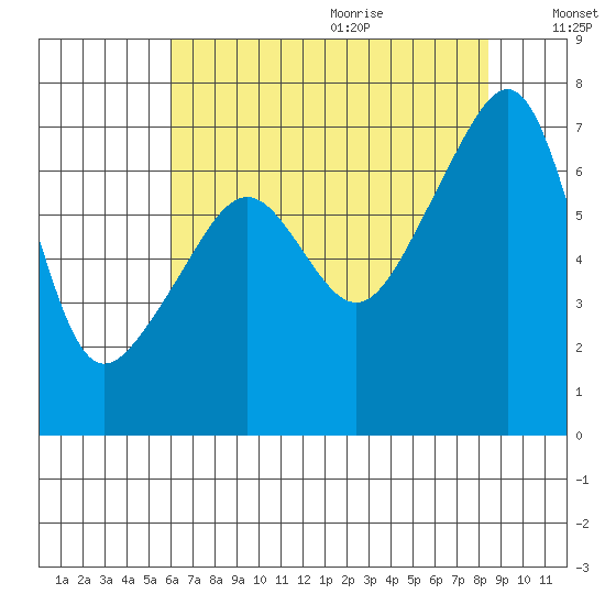 Fort Ebey tide chart for Saturday, August 14, 2021