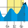 Fort Ebey tide chart for Saturday, August 14, 2021