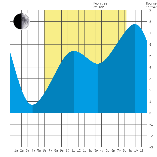 Fort Ebey tide chart for Sunday, August 15, 2021