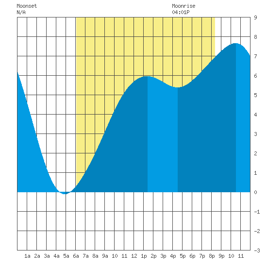 Fort Ebey tide chart for Monday, August 16, 2021