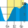 Fort Ebey tide chart for Monday, August 16, 2021
