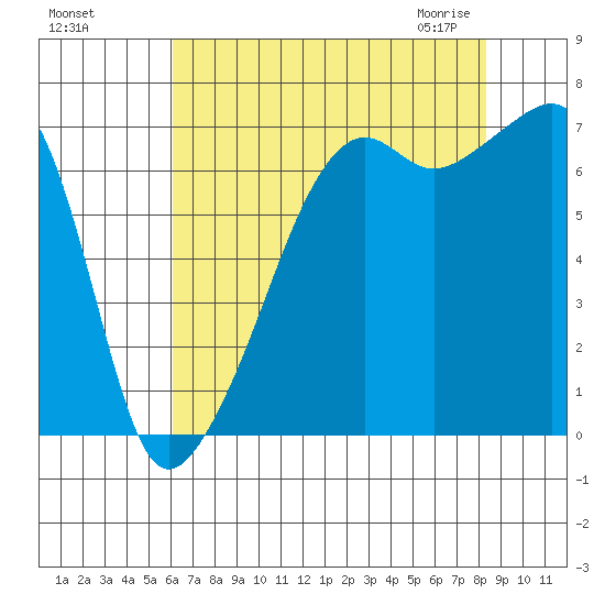 Fort Ebey tide chart for Tuesday, August 17, 2021