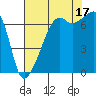 Fort Ebey tide chart for Tuesday, August 17, 2021