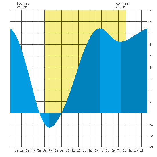 Fort Ebey tide chart for Wednesday, August 18, 2021