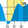 Fort Ebey tide chart for Wednesday, August 18, 2021