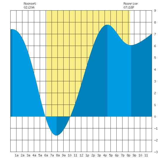 Fort Ebey tide chart for Thursday, August 19, 2021