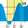 Fort Ebey tide chart for Thursday, August 19, 2021