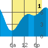 Fort Ebey tide chart for Sunday, August 1, 2021