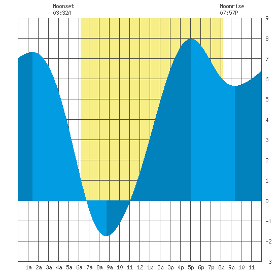 Fort Ebey tide chart for Friday, August 20, 2021