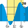 Fort Ebey tide chart for Friday, August 20, 2021