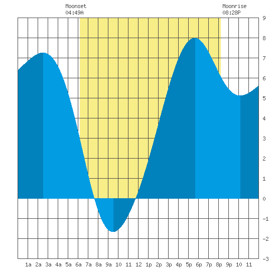 Fort Ebey tide chart for Saturday, August 21, 2021