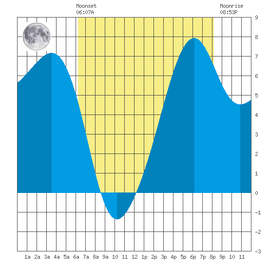 Fort Ebey tide chart for Sunday, August 22, 2021