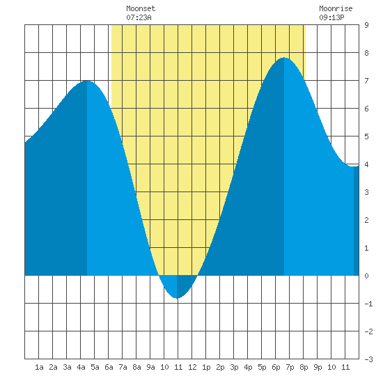 Fort Ebey tide chart for Monday, August 23, 2021