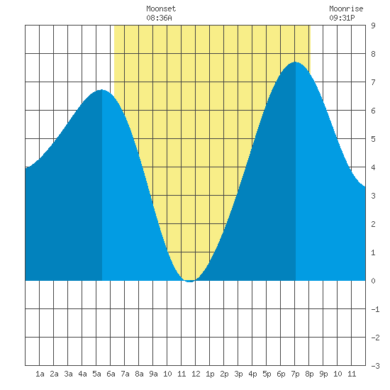 Fort Ebey tide chart for Tuesday, August 24, 2021